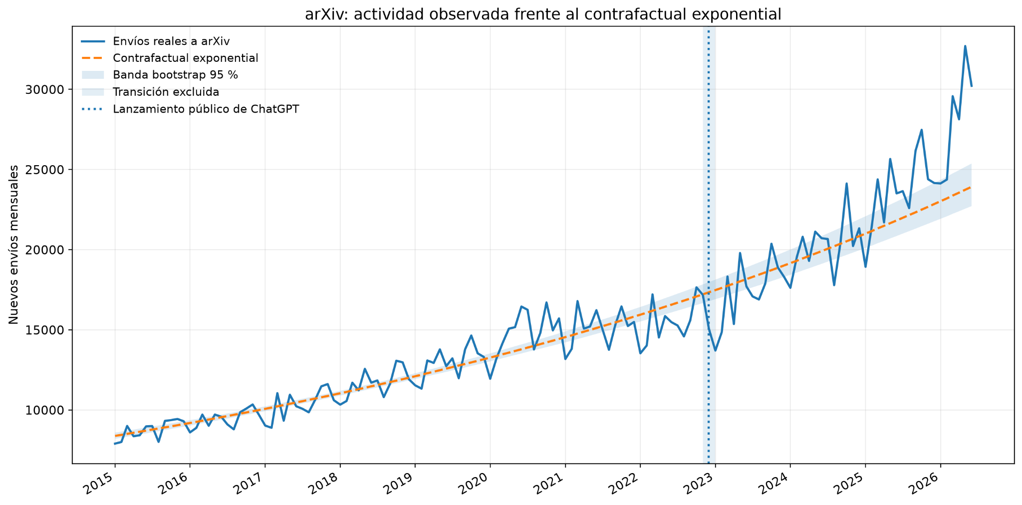 Envíos mensuales a arXiv frente a la trayectoria contrafactual exponencial.