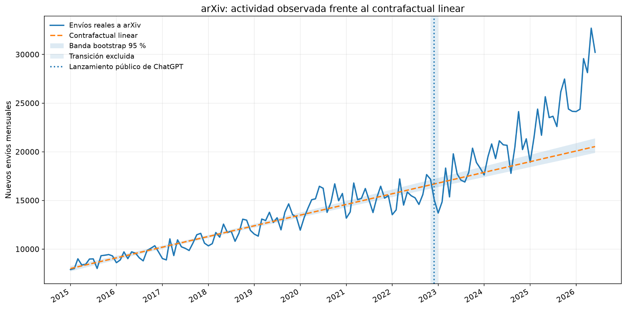 Comparación de los datos observados con un contrafactual lineal.