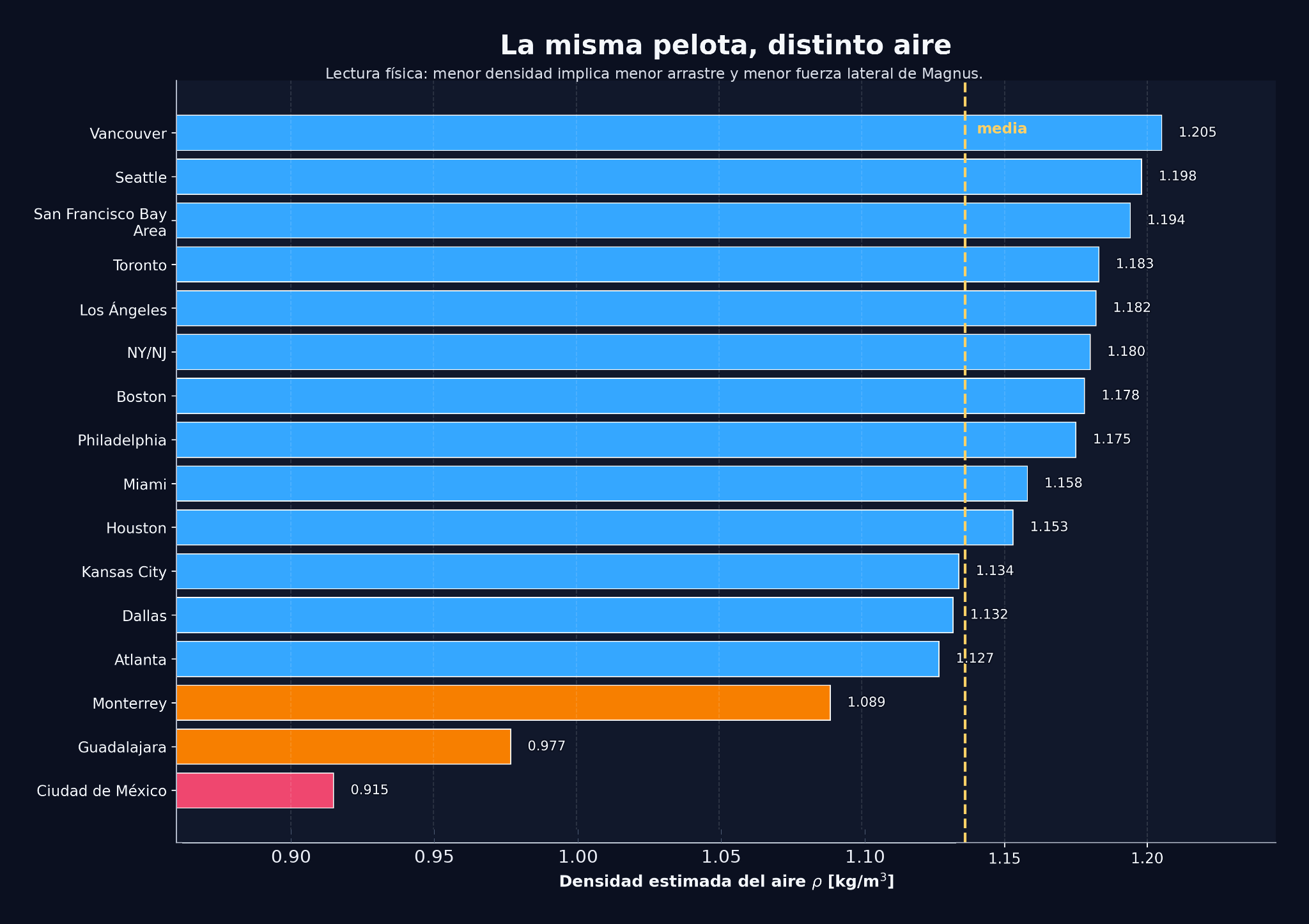Densidad estimada del aire por sede