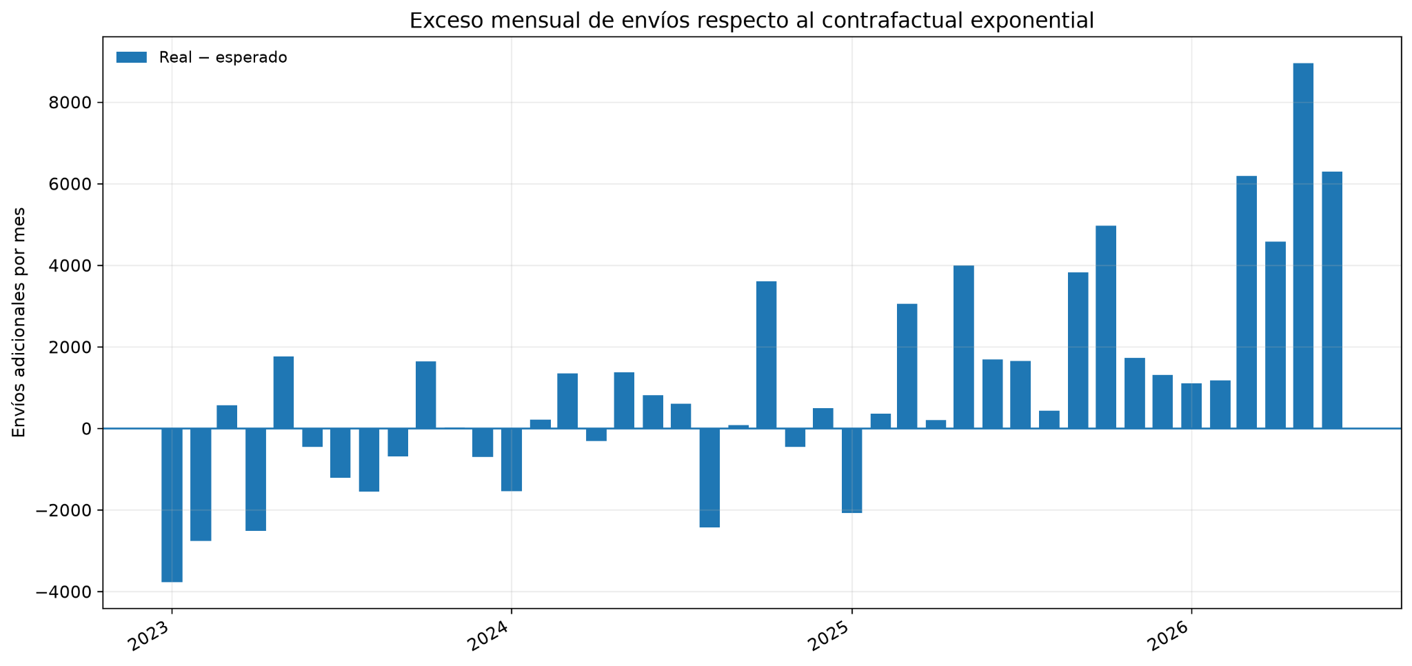 Exceso mensual de envíos respecto al contrafactual exponencial.