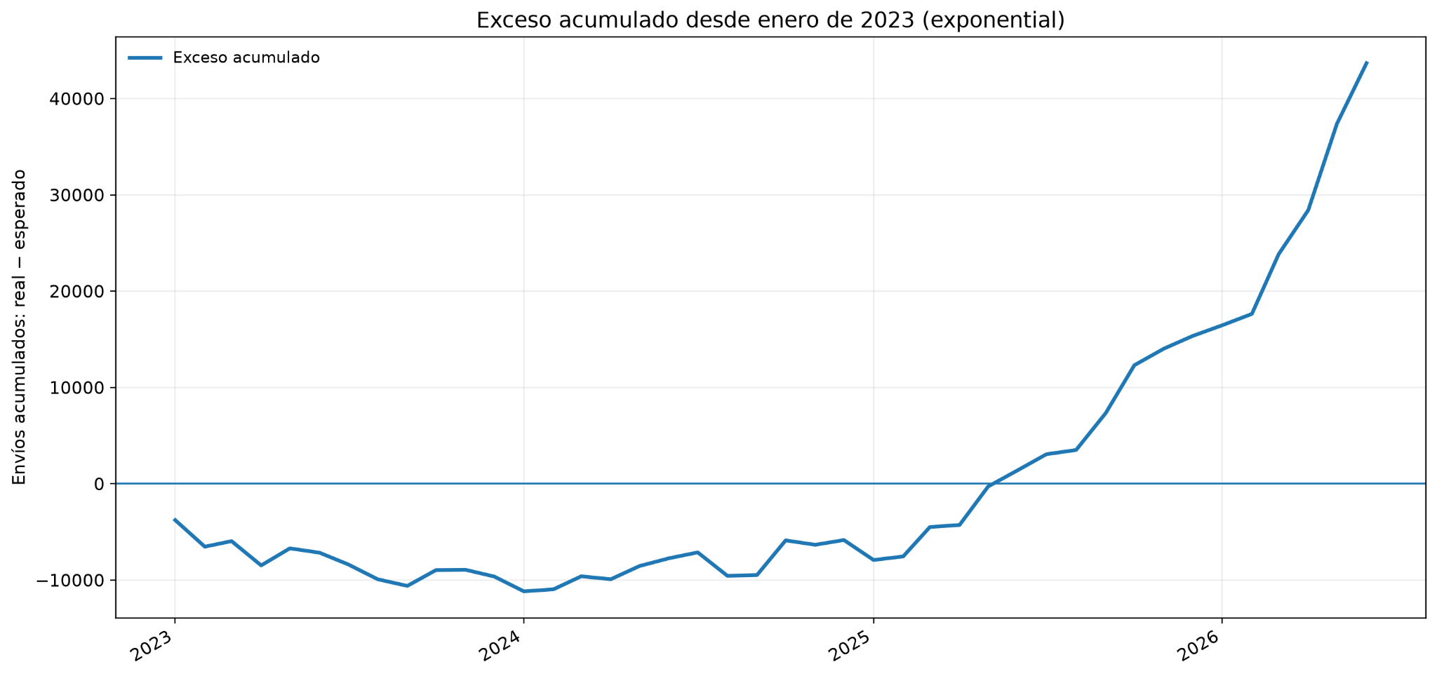 Exceso acumulado de envíos respecto al contrafactual exponencial desde enero de 2023.