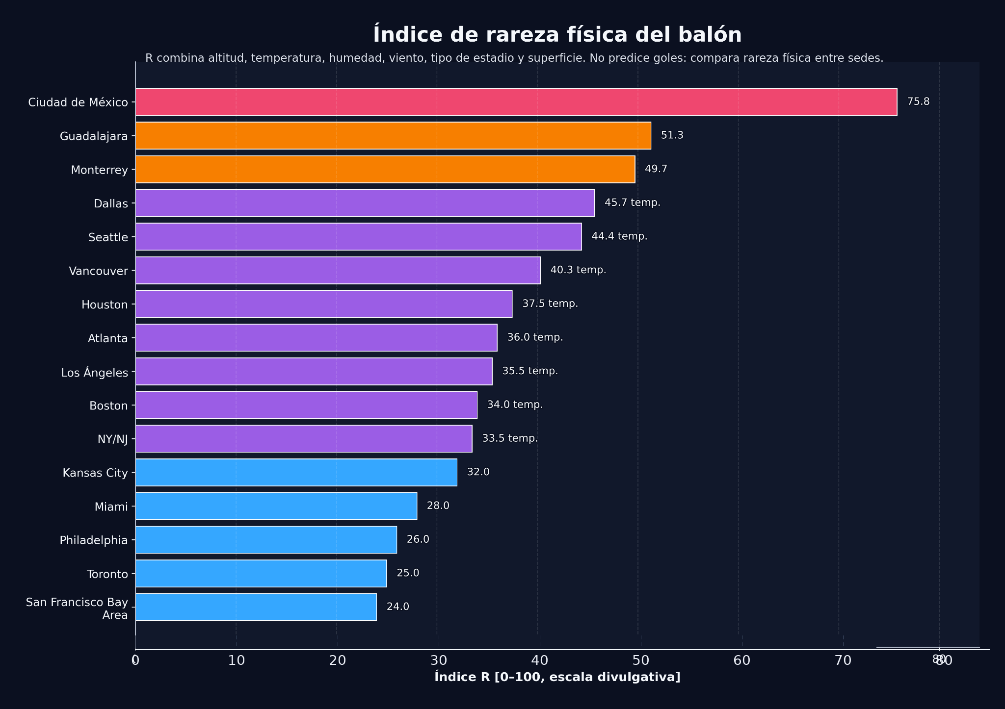 Índice de rareza física del balón