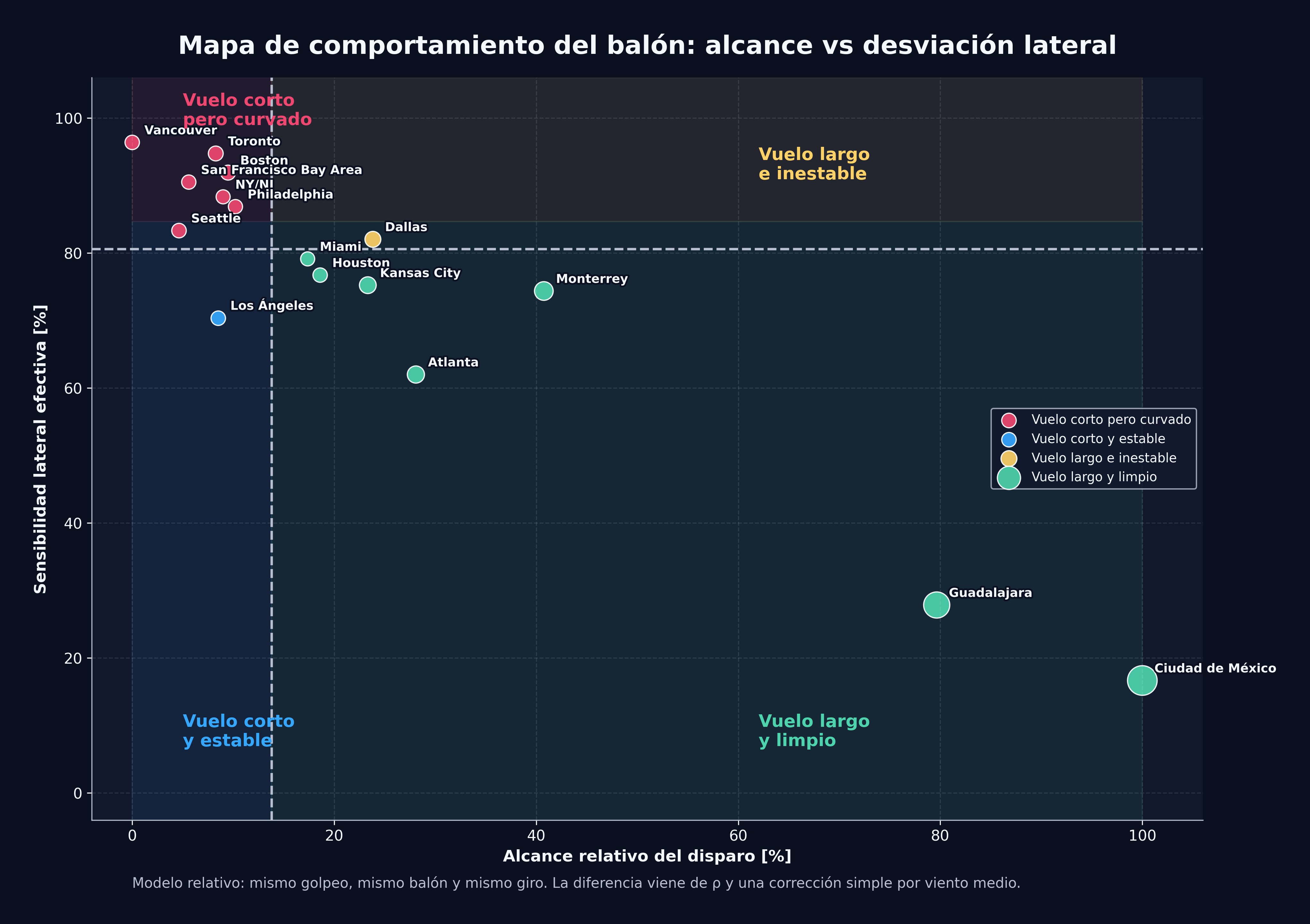 Mapa relativo del comportamiento del balón en las sedes del Mundial 2026