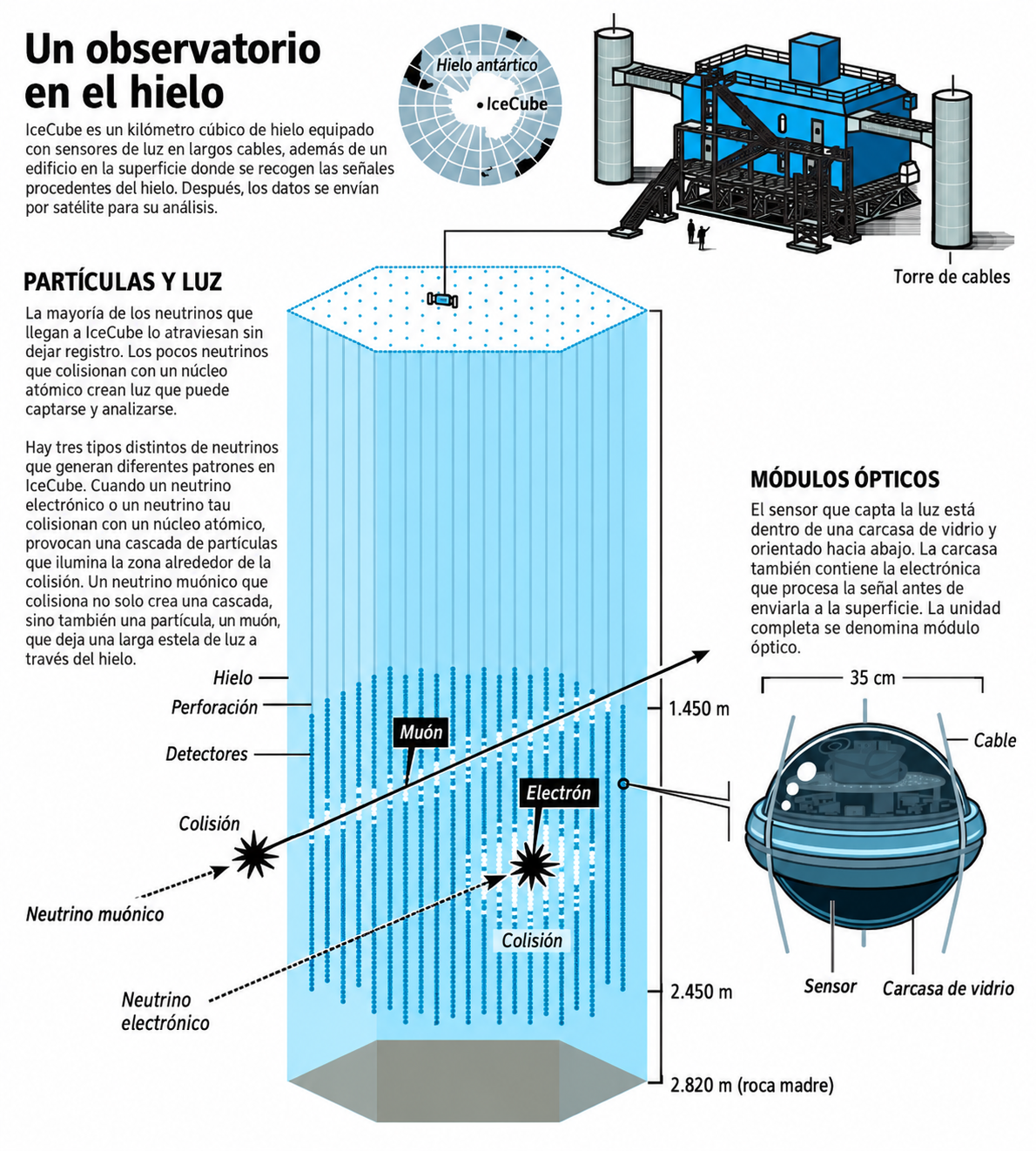 Esquema del observatorio de neutrinos IceCube