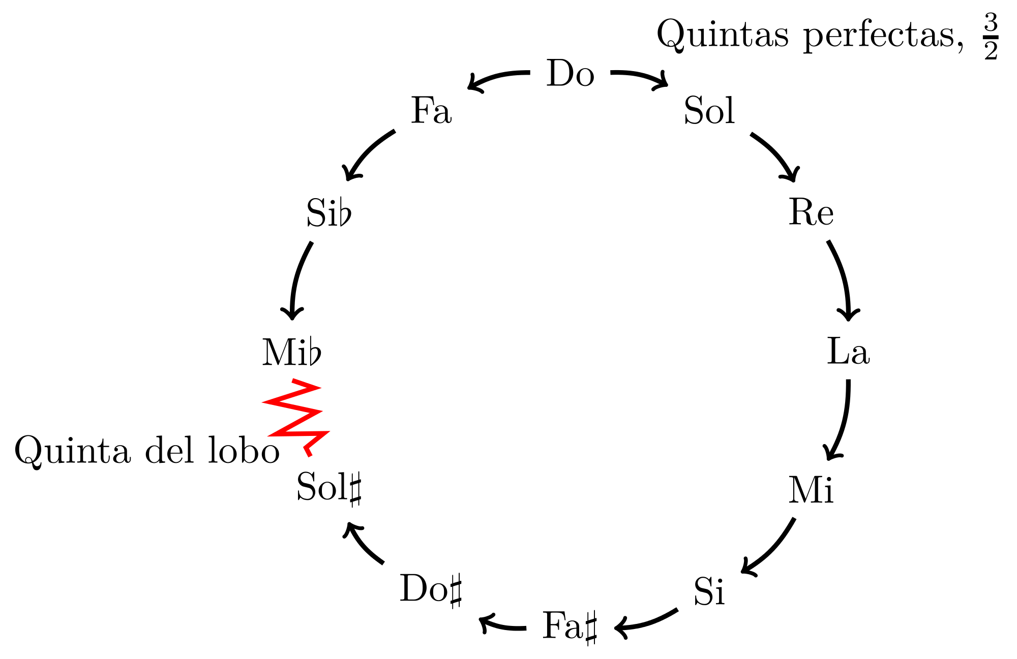Círculo de quintas pitagórico