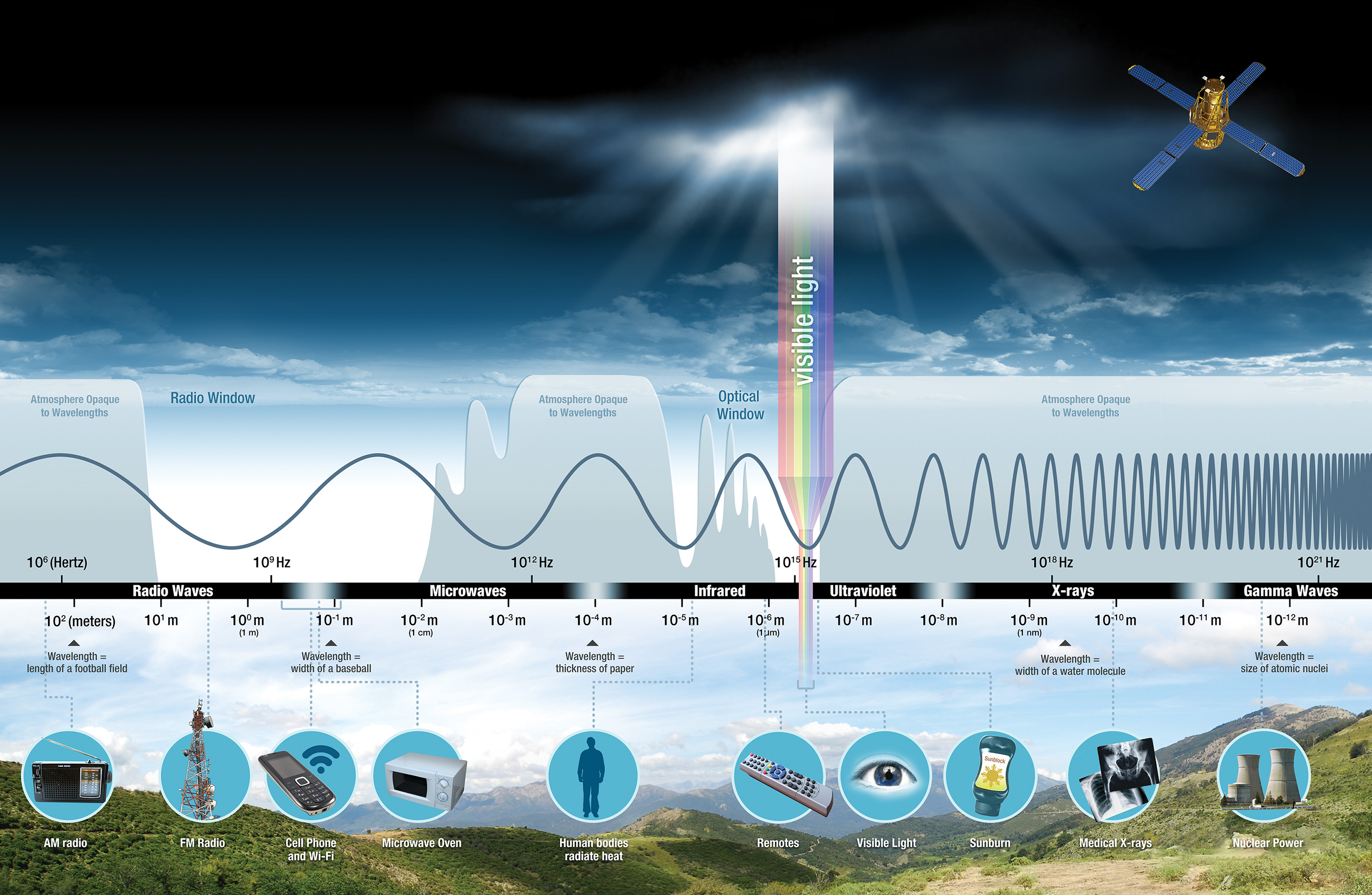 Espectro electromagnético