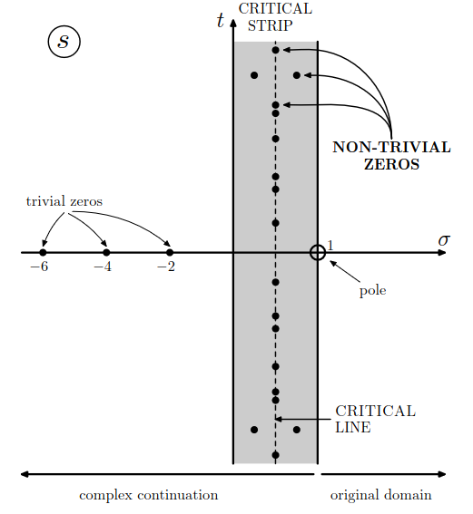 El polo y la estructura de ceros de la función zeta de Riemann en el plano complejo. Sobre el eje \(t=0\) se representan los ceros triviales y el polo simple \(s=1\). La línea crítica \(\sigma=1/2\) se representa mediante una línea punteada. Los ceros no triviales (puntos negros en la región sombreada) se encuentran en la región \(0\leq\sigma\leq1\). Créditos: Daniel Schumayer y David A.W. Hutchinson